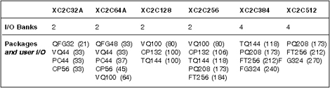 Table 1. CoolRunner-II package/I/O matrix